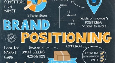 BRAND POSITIONING Vector Sketch Concept on Blackboard